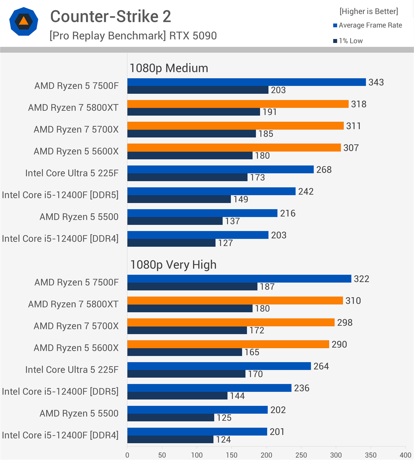 AMD Zen 3's Second Act: Revisiting the Ryzen 5600X, 5700X, and