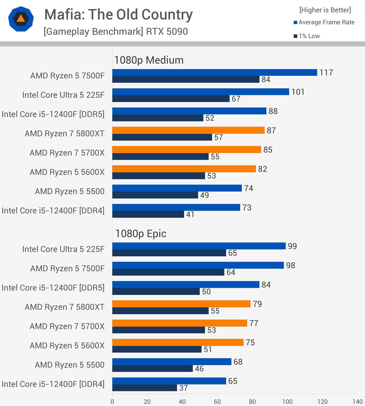 AMD Zen 3's Second Act: Revisiting the Ryzen 5600X, 5700X, and