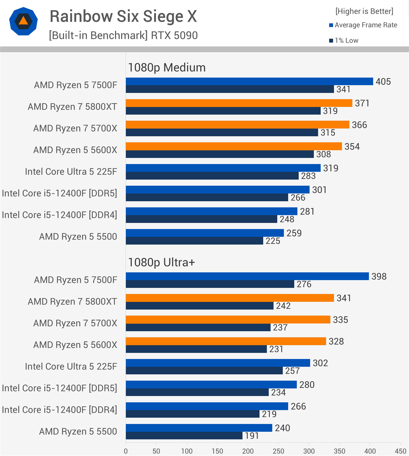 AMD Zen 3's Second Act: Revisiting the Ryzen 5600X, 5700X, and