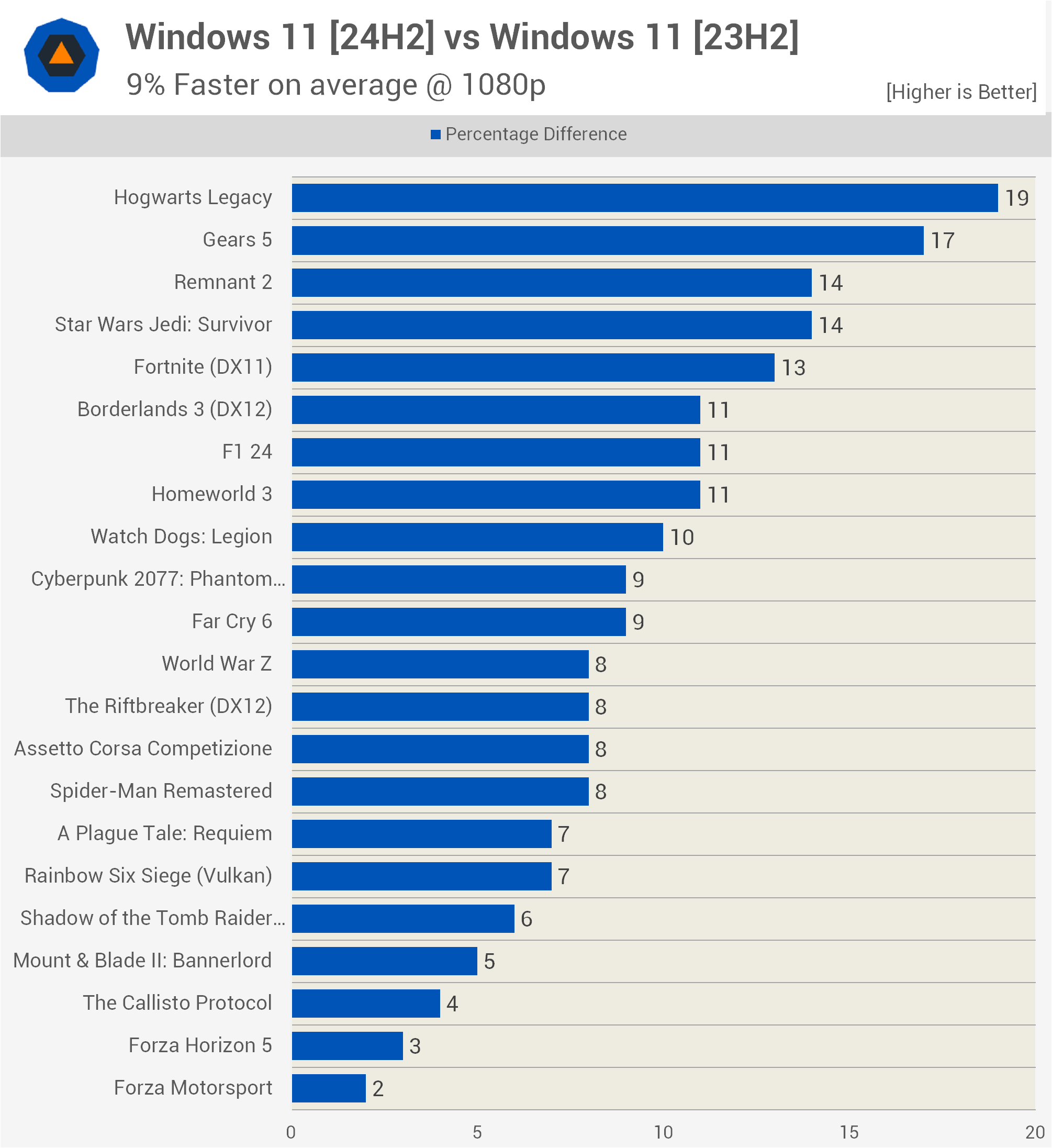 Windows 11 25H2 vs Windows 10: Which is Faster for Gaming? | TechSpot
