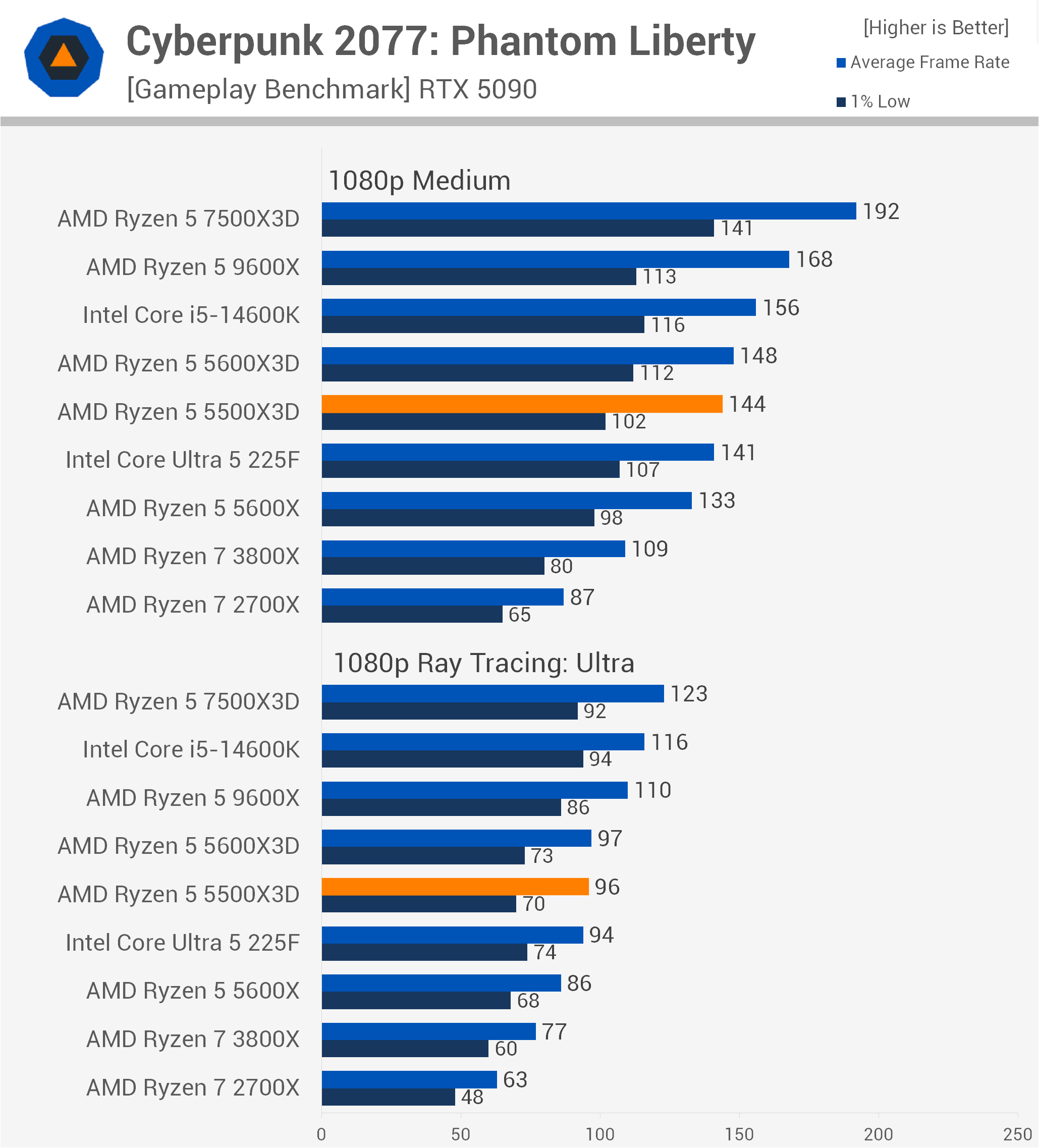 AMD Ryzen 5 5500X3D Review: AM4 Keeps on Giving | TechSpot