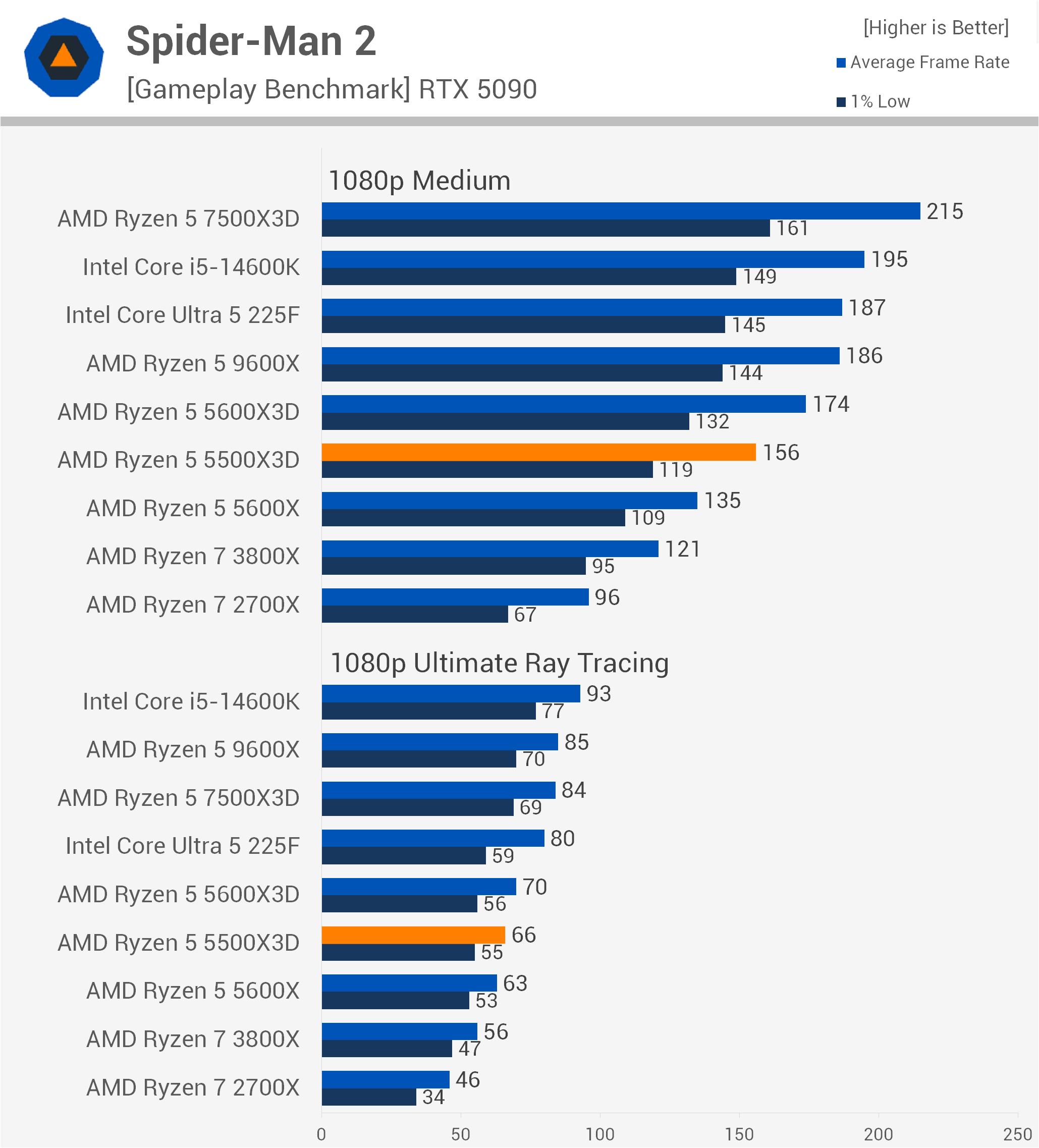 AMD Ryzen 5 5500X3D Review: AM4 Keeps on Giving | TechSpot