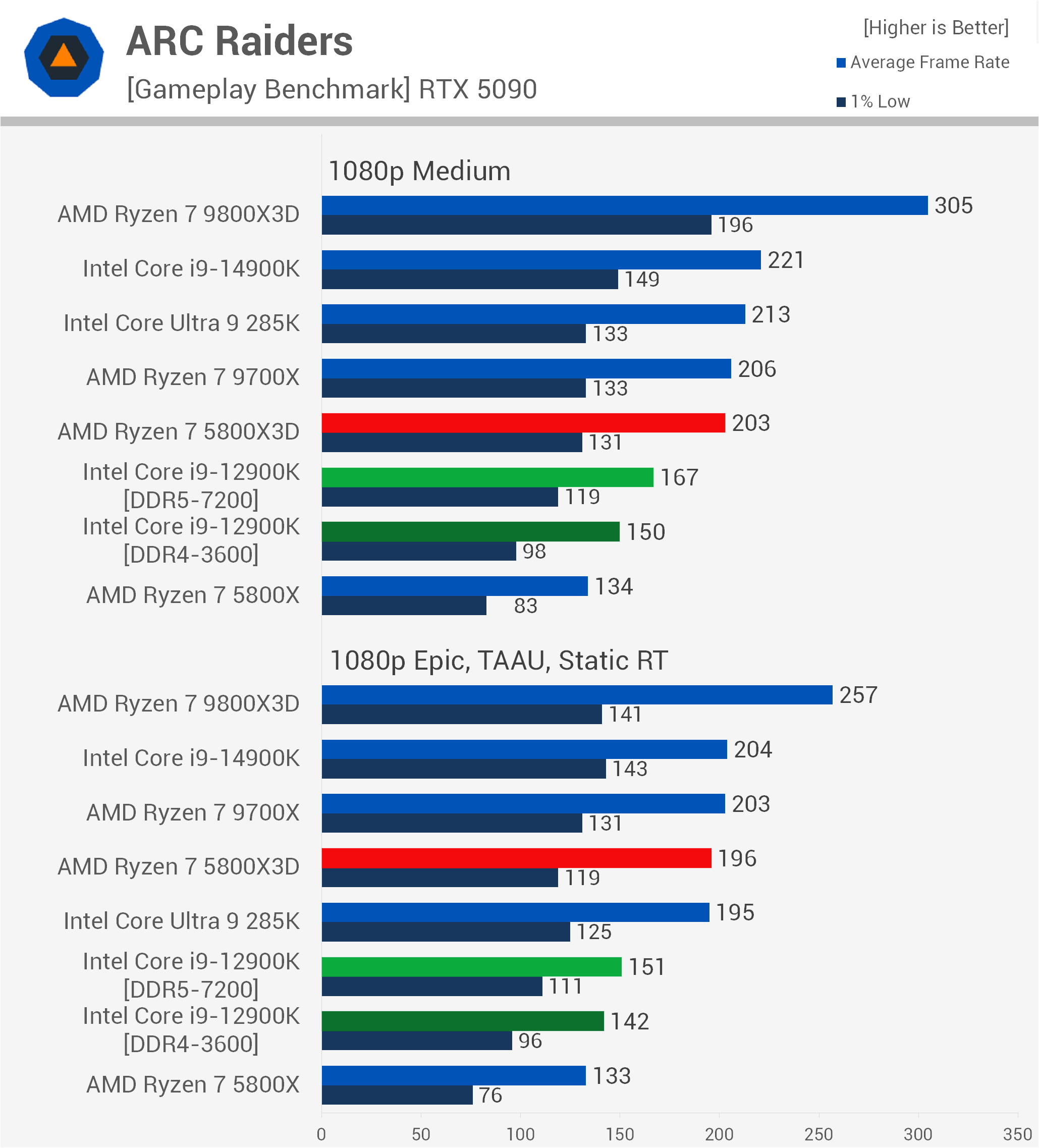 Flagship Rematch: Ryzen 7 5800X3D vs. Core i9-12900K | TechSpot