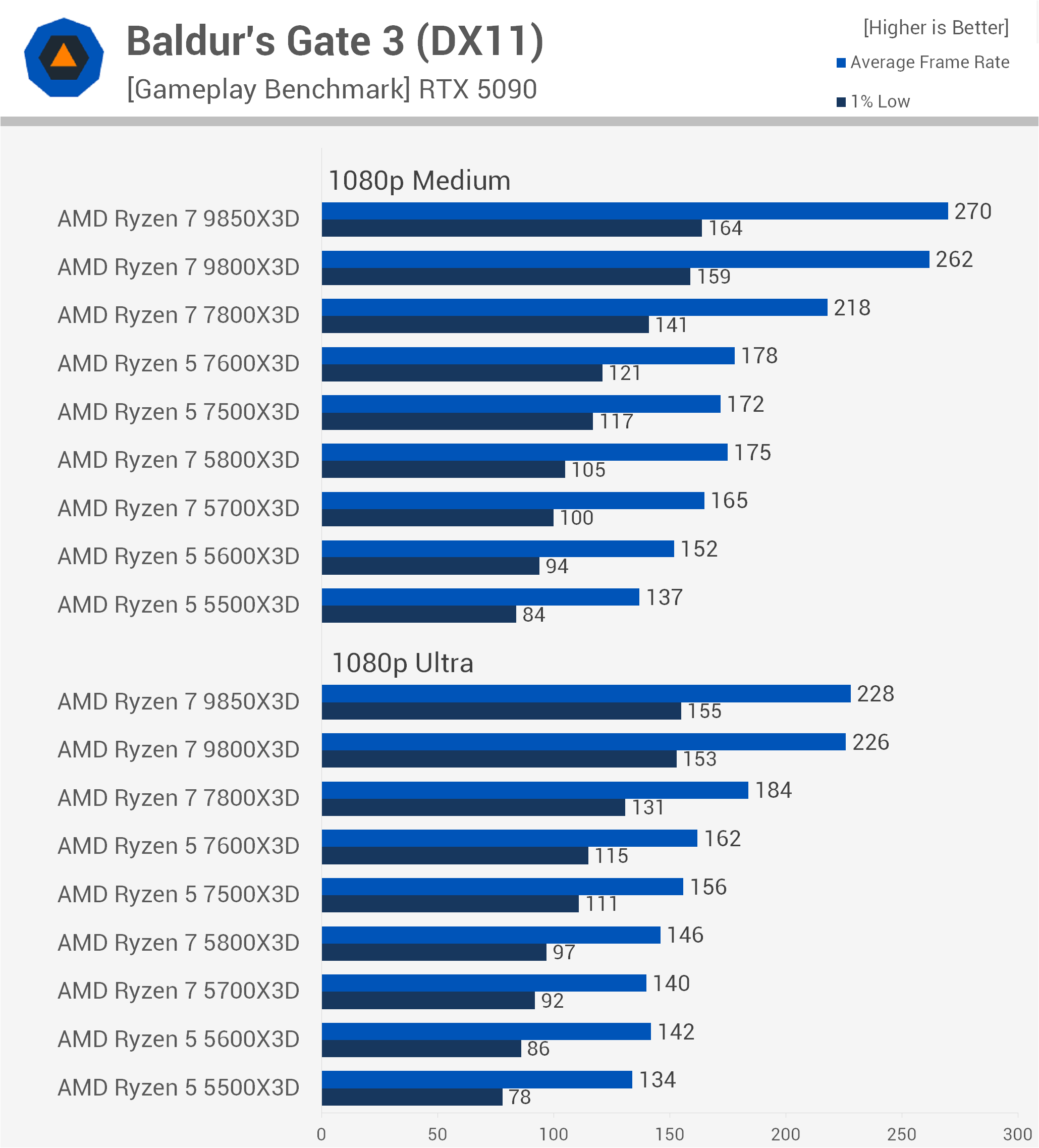 We Tested Every Ryzen 5 and 7 X3D CPU: From 5800X3D to 9800X3D