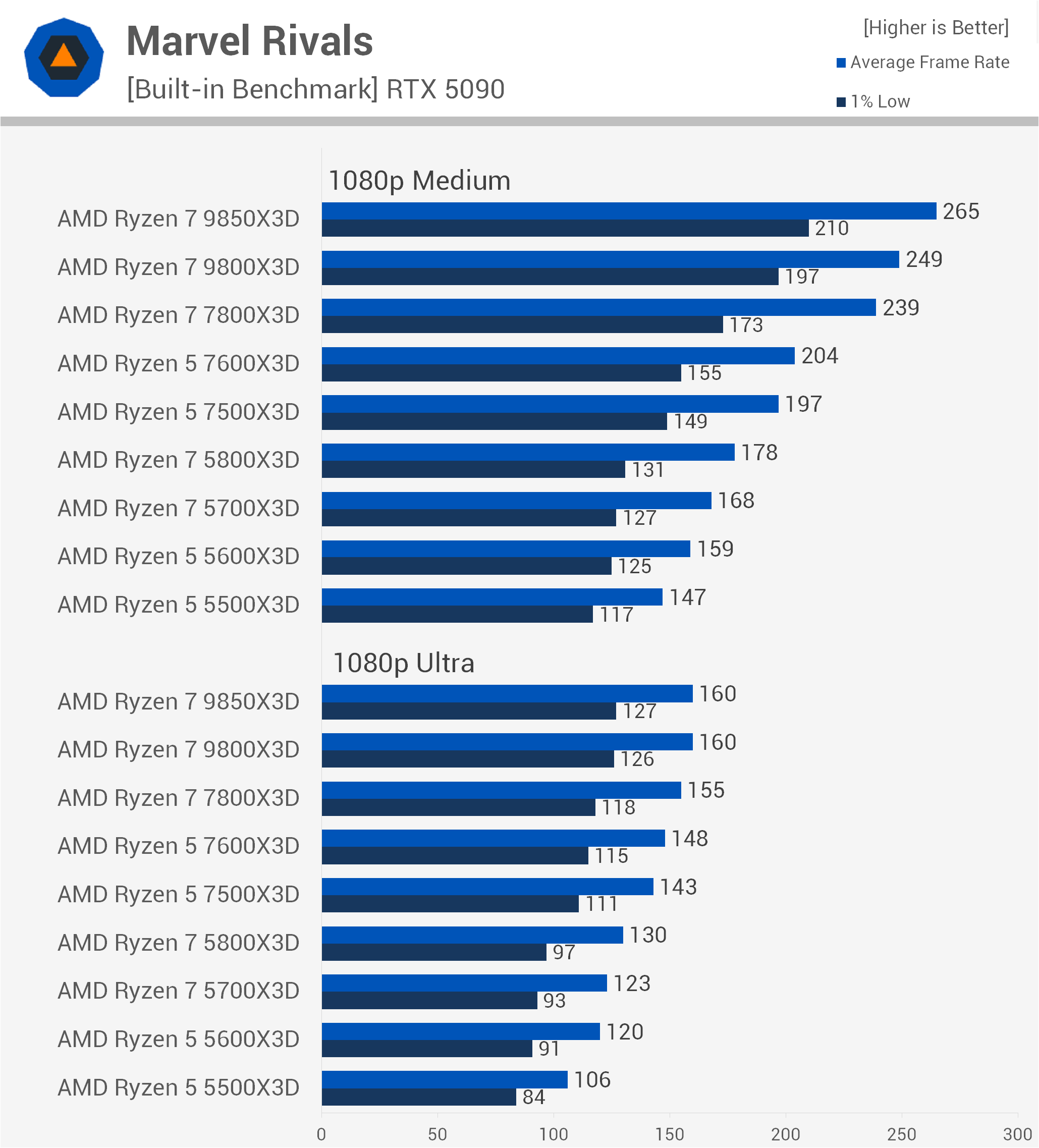 【動作確認済】AMD ゲーム特化型CPU Ryzen 7 5800X3D BOX 大容量L3キャッシュ搭載の「Ryzen 7 5800X3D」は，12〜16コアの