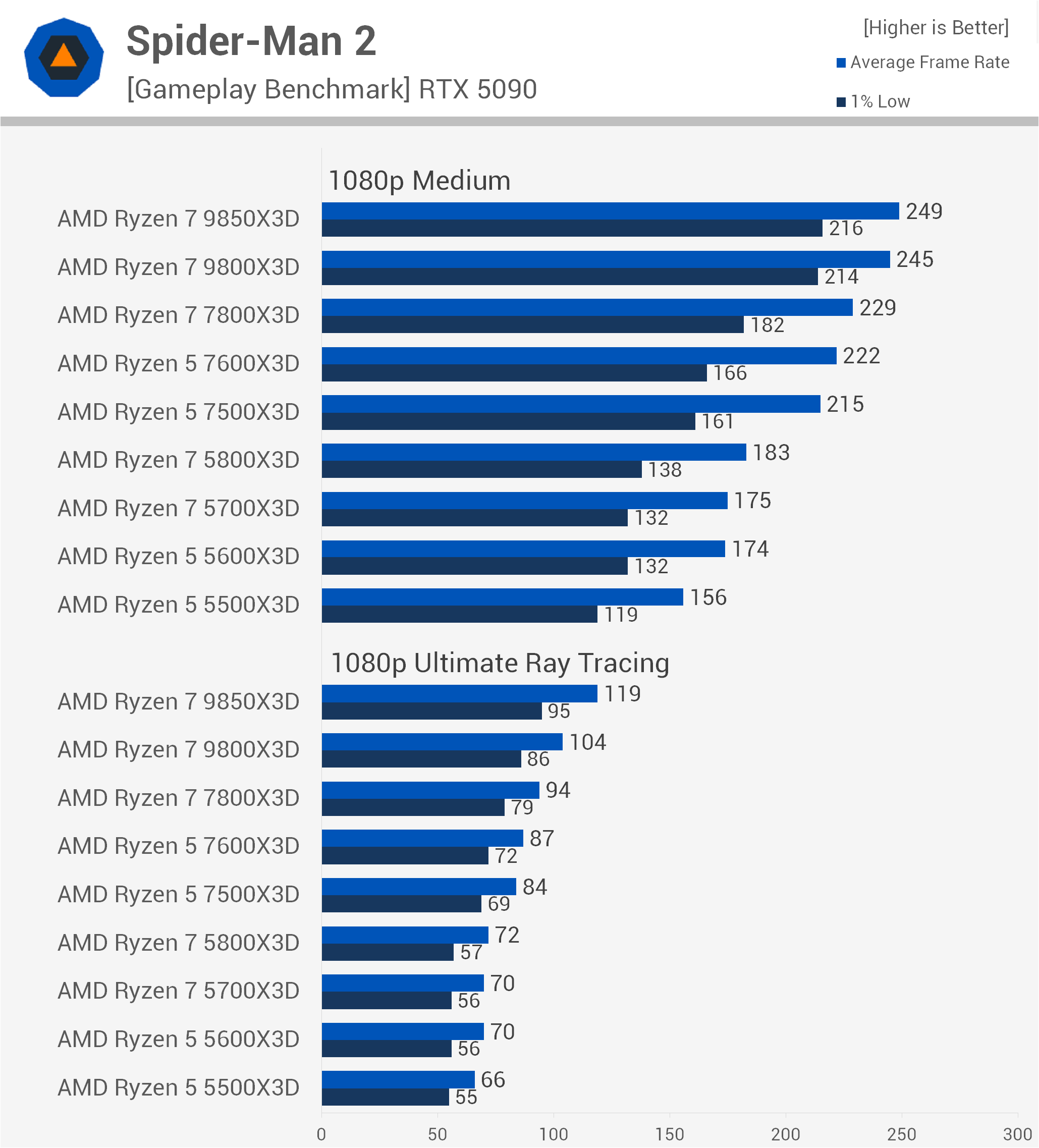 Ryzen 7 5800X3D　動作品 We Tested Every Ryzen 5 and 7 X3D CPU: From 5800X3D to 9800X3D