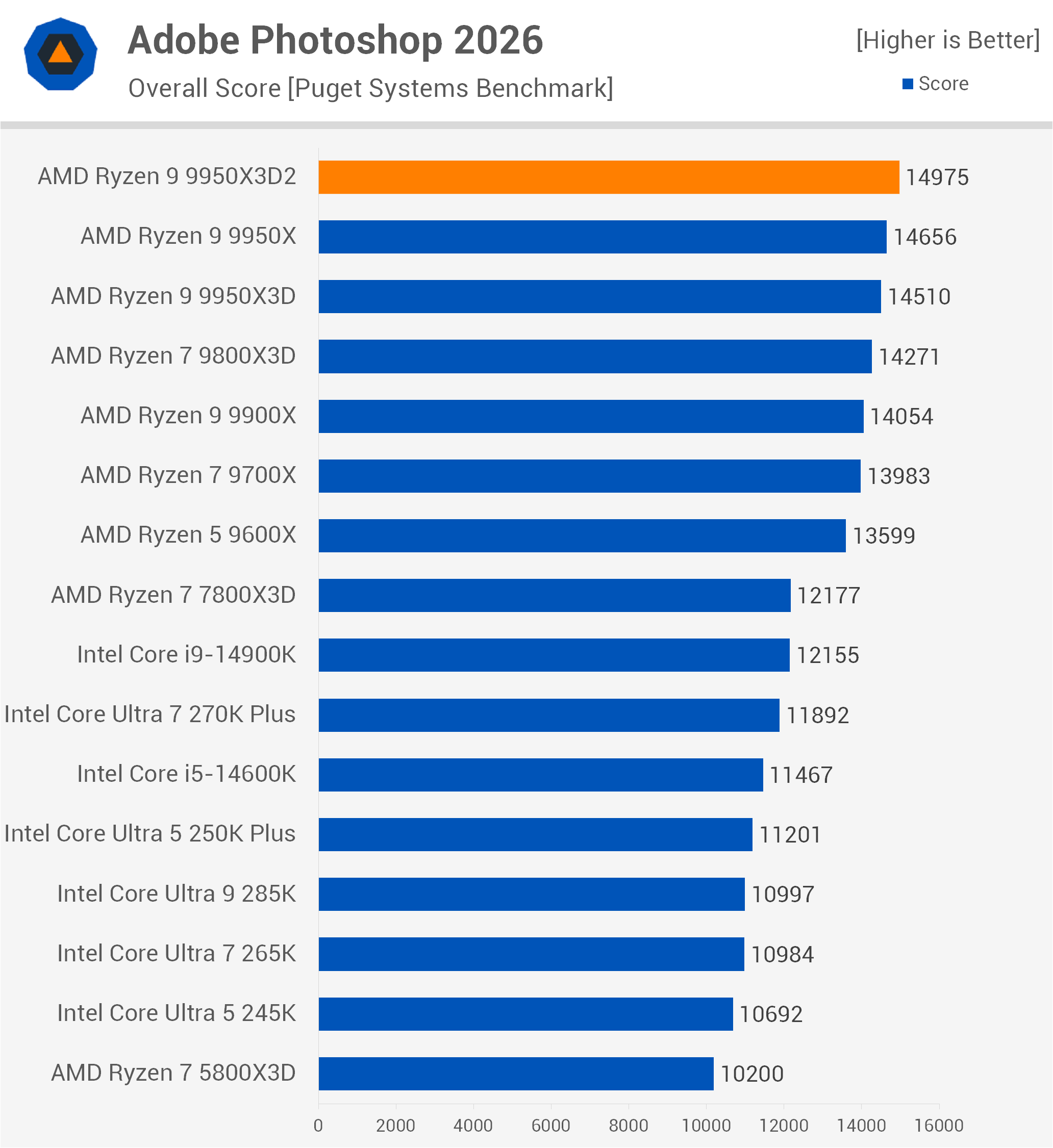 AMD Ryzen 9 9950X3D2 Review: Twice the 3D V-Cache | TechSpot