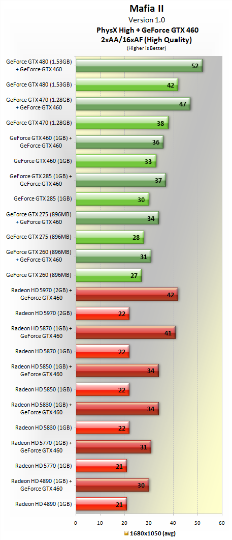 Mafia II GPU CPU Performance In depth Benchmarks PhysX On AA
