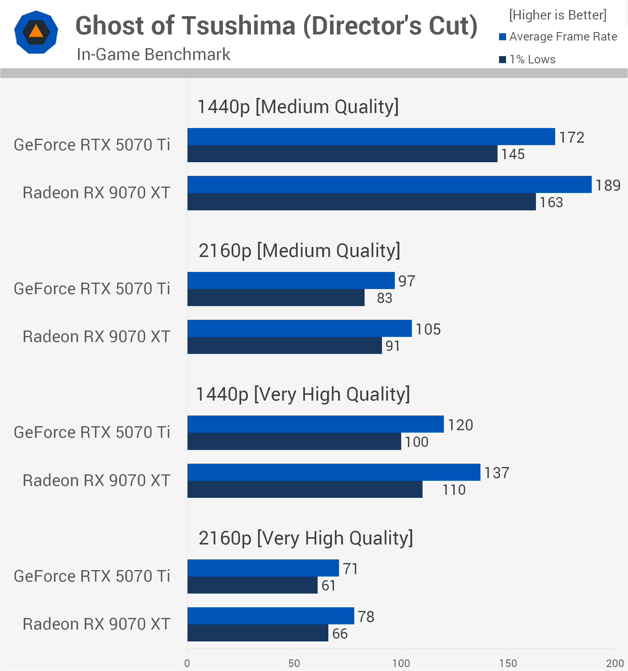 Nvidia RTX 5070 Ti vs AMD Radeon 9070 XT: Massive 52 Game