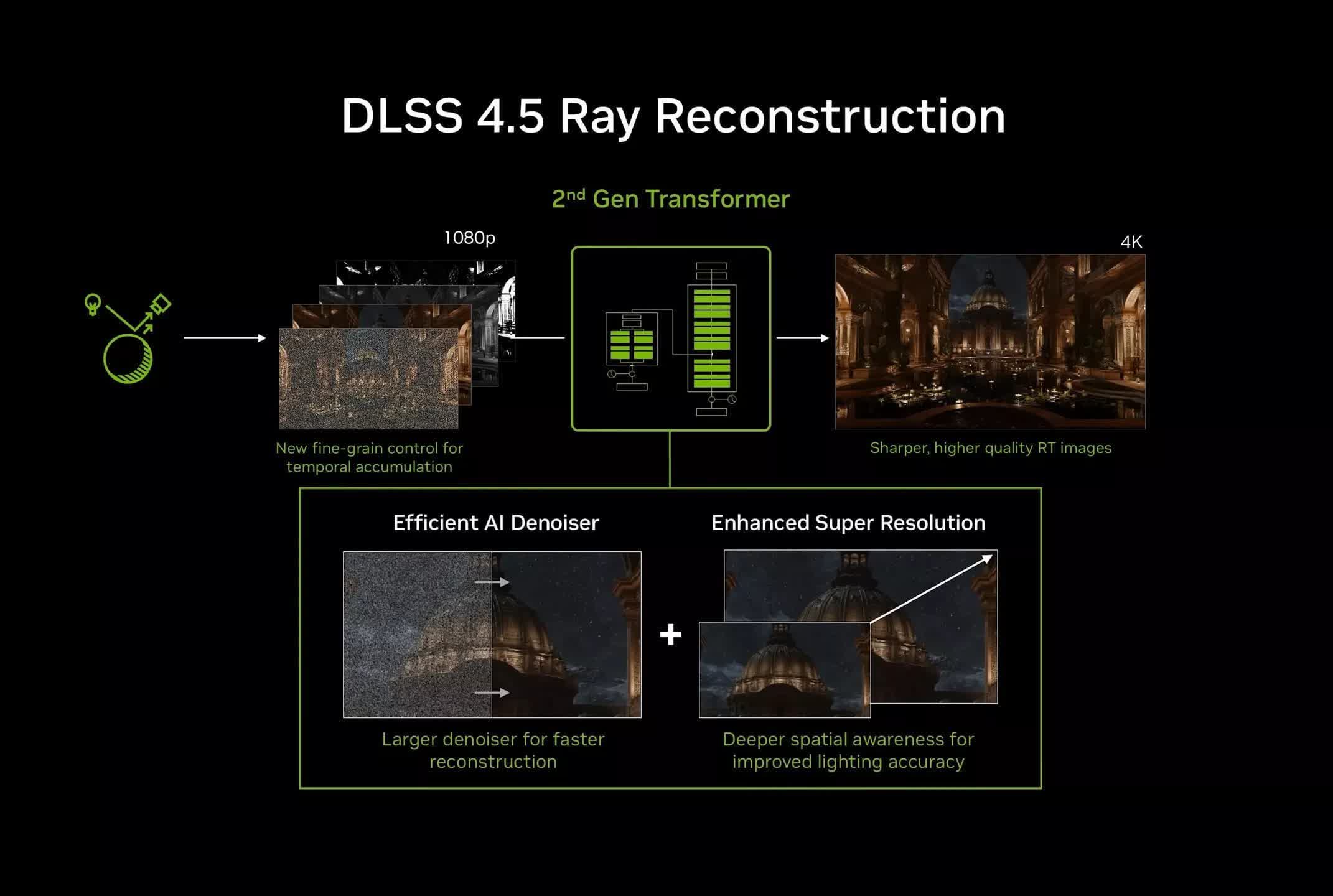 Nvidia DLSS 4.5 Ray Reconstruction Is Better Almost Everywhere