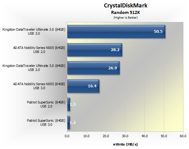 USB 3.0 64GB Flash Drive Round-up > Benchmarks