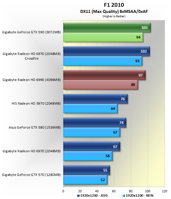 Nvidia GeForce GTX 590 Review Dual GPU Wars Benchmarks Dirt 2