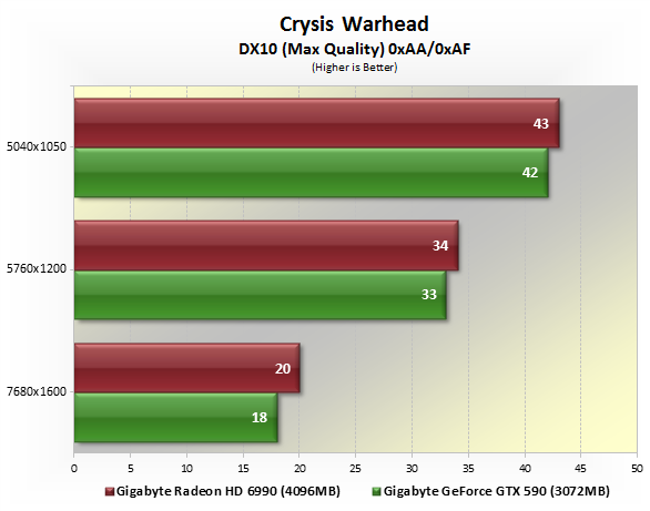 Triple Monitor Gaming GeForce GTX 590 vs. Radeon HD 6990 Benchmarks Crysis Warhead Crysis 2 TechSpot