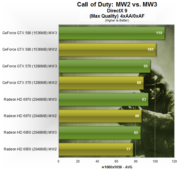 Call of Duty: Modern Warfare 3 Performance Test > 1680x1050 - Gaming Performance