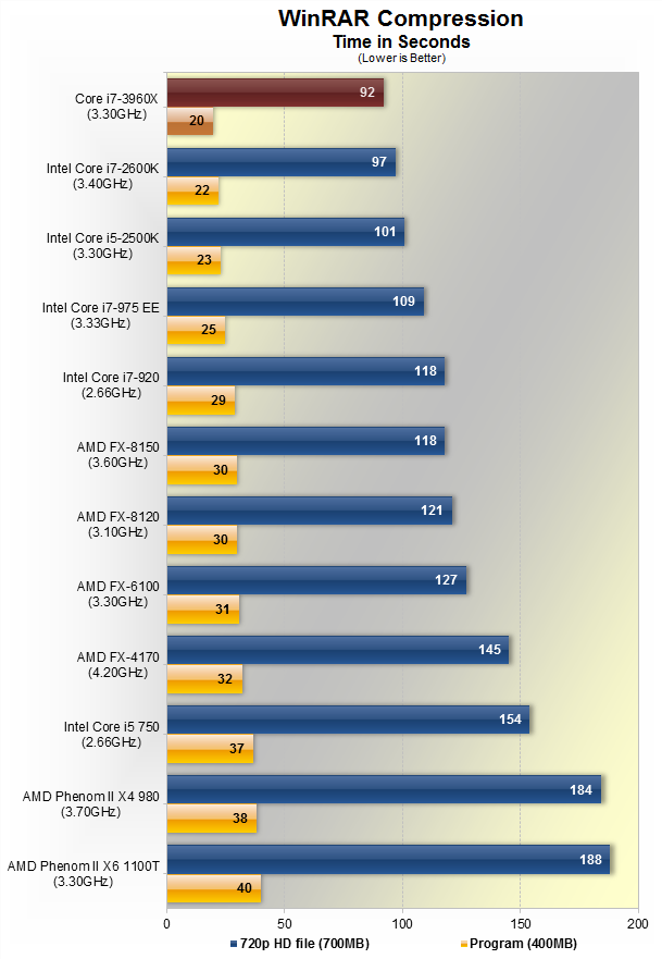 Intel Sandy Bridge-E Debuts: Core i7-3960X Reviewed