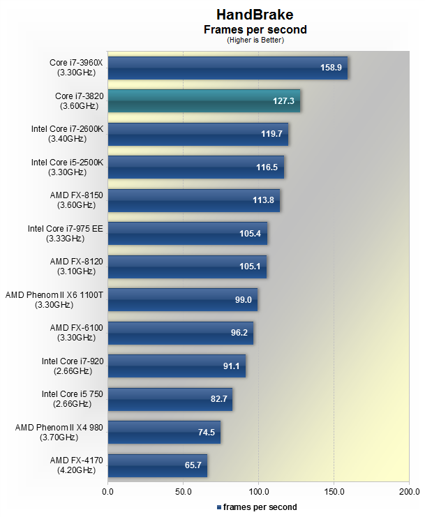 De volgende Stapel zege Intel Core i7-3820 Processor Review > Encoding Performance | TechSpot