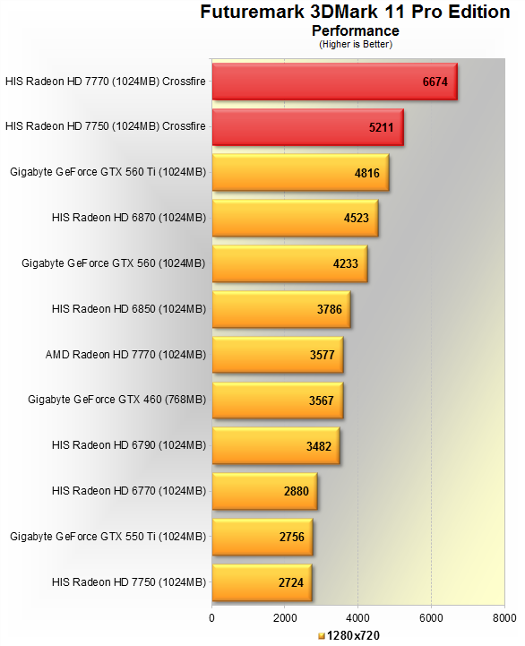 Gtx 460 vs. Радеон 7770. Radeon 7850 vs GEFORCE GTX 550ti. GTX 550 ti тесты. GTX 460 vs Radeon HD 7750.