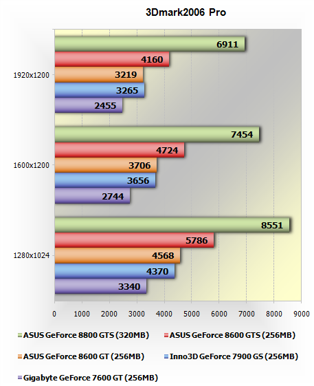 Nvidia Geforce 8600 Gts Gt Performance Benchmarks 3dmark06 X3 Reunion Techspot