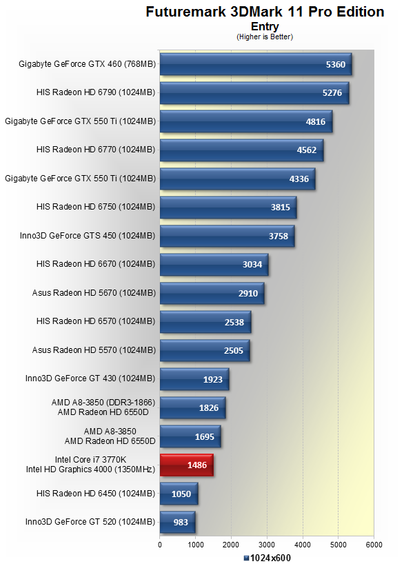 seks Marxisme Begrijpen Ivy Bridge Debuts: Intel Core i7-3770K Review > On-die GPU Performance |  TechSpot