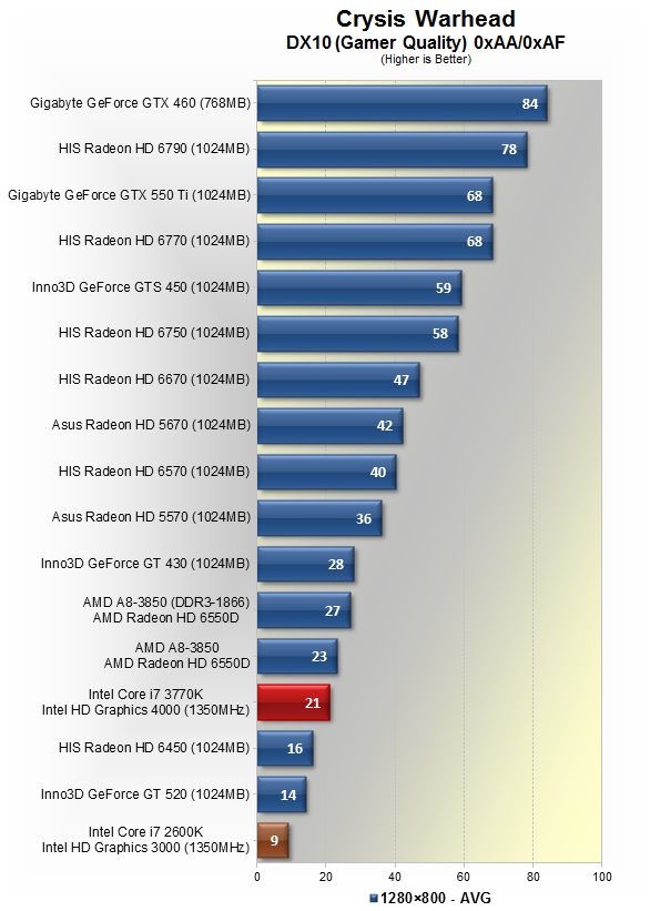 Marxistisch aardolie ruw Ivy Bridge Debuts: Intel Core i7-3770K Review > On-die GPU Performance |  TechSpot