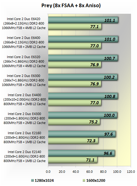 Intel Pentium E2140 E2160 Review Gaming Performance Intel Pentium E2140 E2160 Review Gaming Performance