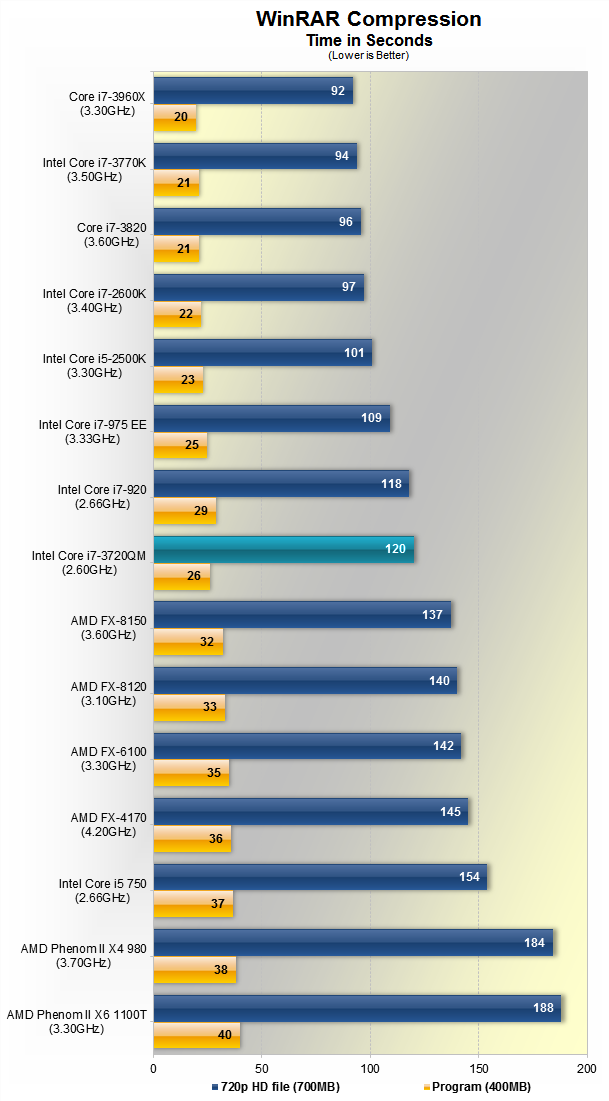 Intel Core I7 37qm Mobile Ivy Bridge Review Application Performance Techspot