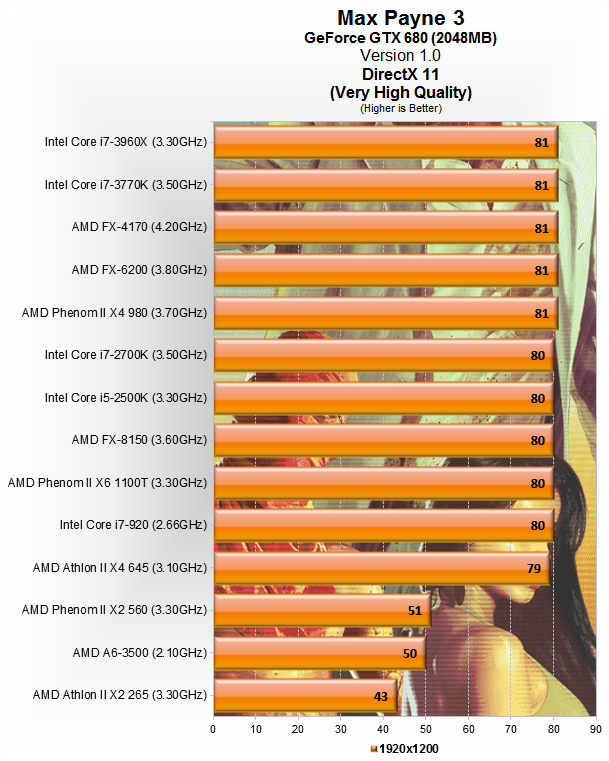 Max Payne 3 Benchmarked - Reviews