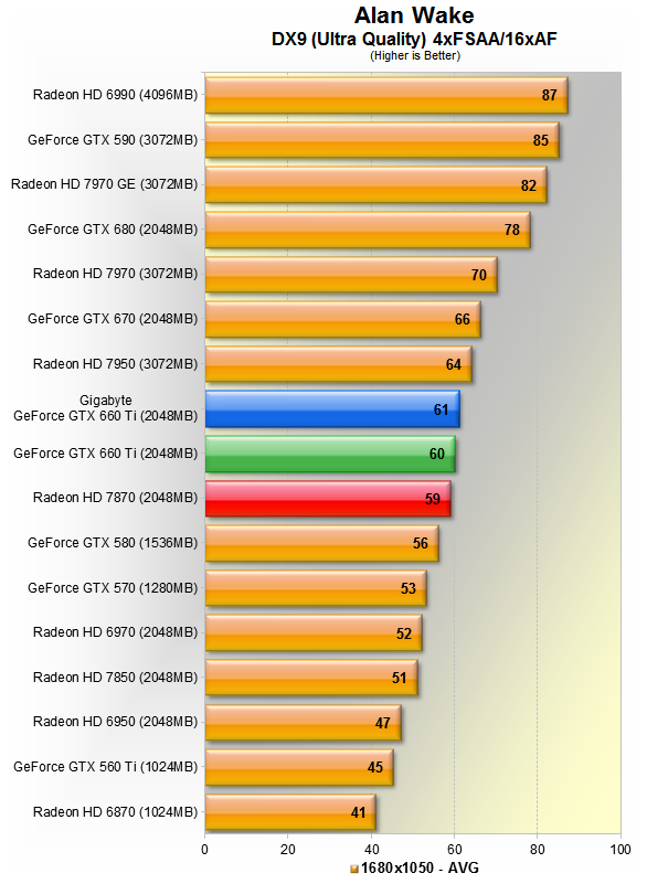 Alan Wake 2 Performance Benchmark Review - 30 GPUs Tested