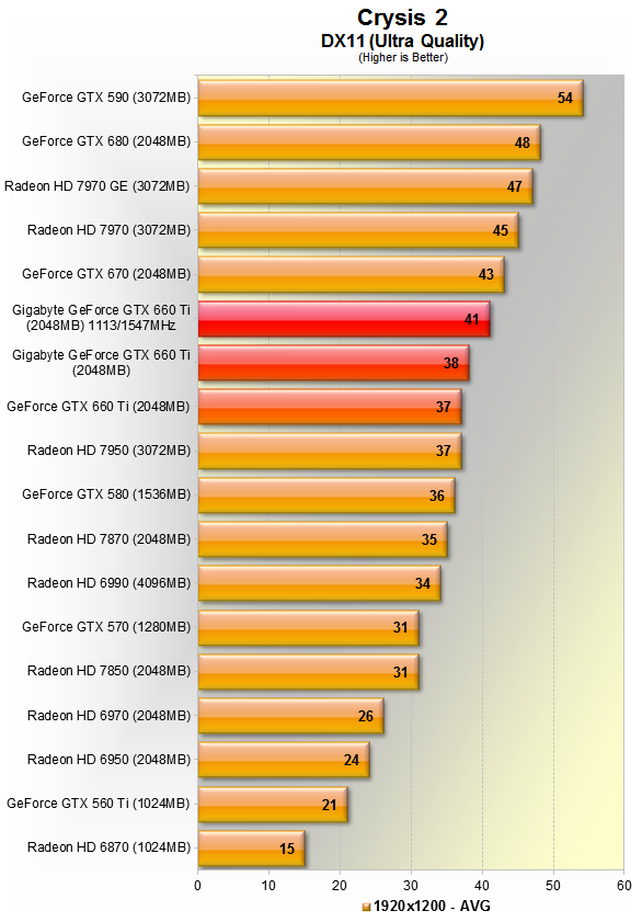 Nvidia Geforce Gtx 660 Ti Review Overclocking Performance Techspot