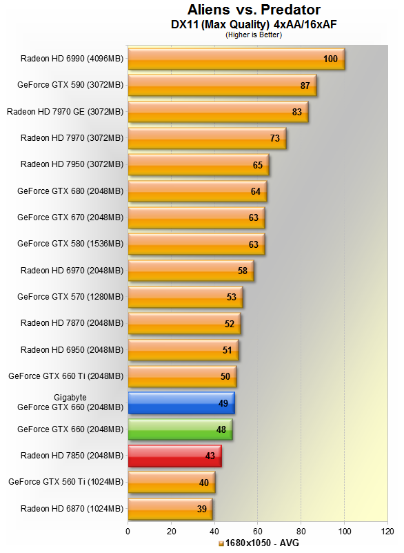Nvidia GeForce GTX 660 Review Benchmarks Aliens vs. Predator