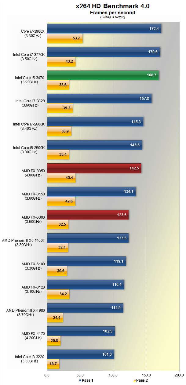 Volwassenheid Flash Ijver AMD FX-8350 and FX-6300 Piledriver Review > Encoding Performance | TechSpot