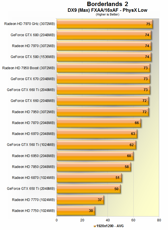 The Best Graphics Cards Nvidia vs. AMD Current Gen Comparison Benchmarks Battlefield 3 Borderlands 2 TechSpot