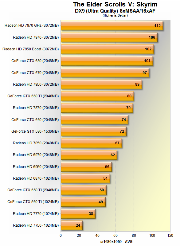 The Best Graphics Cards Nvidia vs. AMD Current Gen Comparison Benchmarks Max Payne 3 The Elder Scrolls V TechSpot