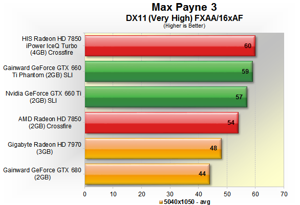 Max Payne 3 Benchmarked - Reviews