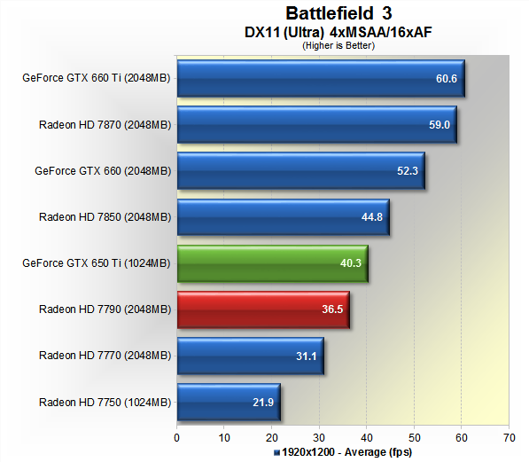 Gtx 660 hotsell vs hd 7770