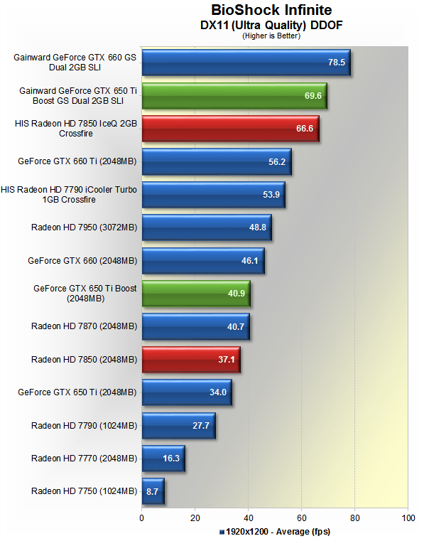 Gtx 650 сравнение. GTX 650 ti Boost 2gb. Vulkan GEFORCE GTX 650 ti. GTX 660 ti Boost.