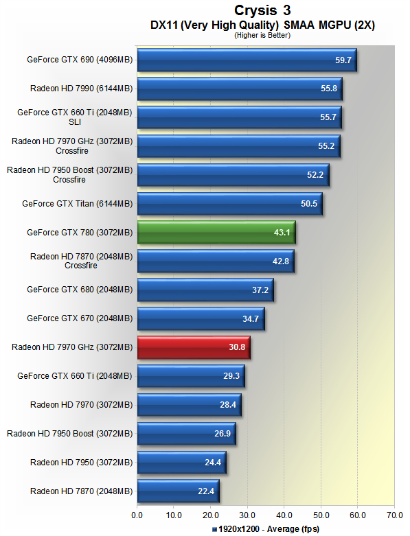 Nvidia GeForce GTX 780 Review Benchmarks Battlefield 3 Crysis 3 TechSpot