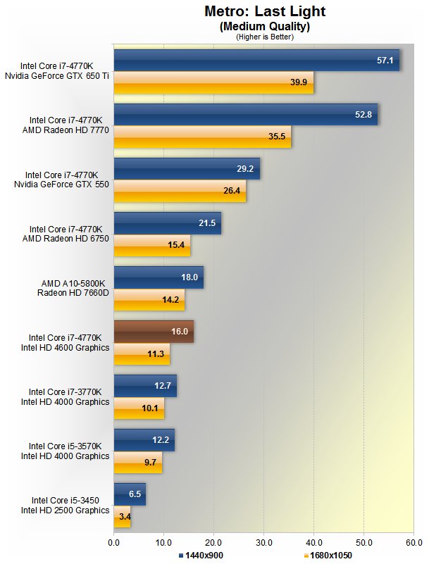 Intel Haswell Makes Its Debut Core i7 4770K Review IGP