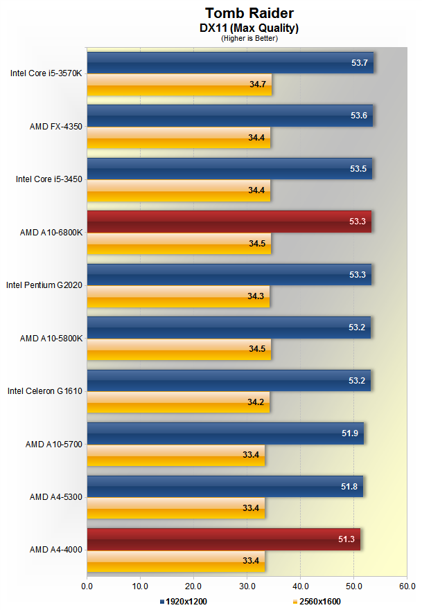 AMD A10 6800K and A4 4000 Richland APU Review Gaming Performance
