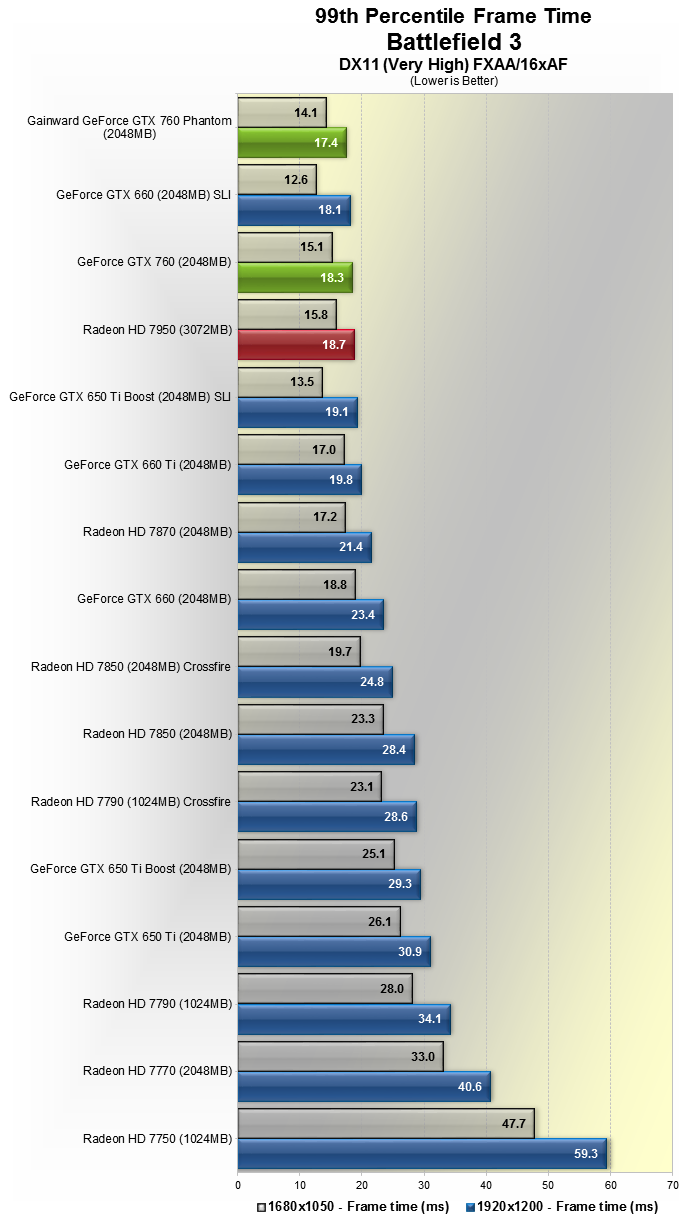 Gainward Geforce Gtx 760 Phantom Review Benchmarks Battlefield 3 Crysis 3