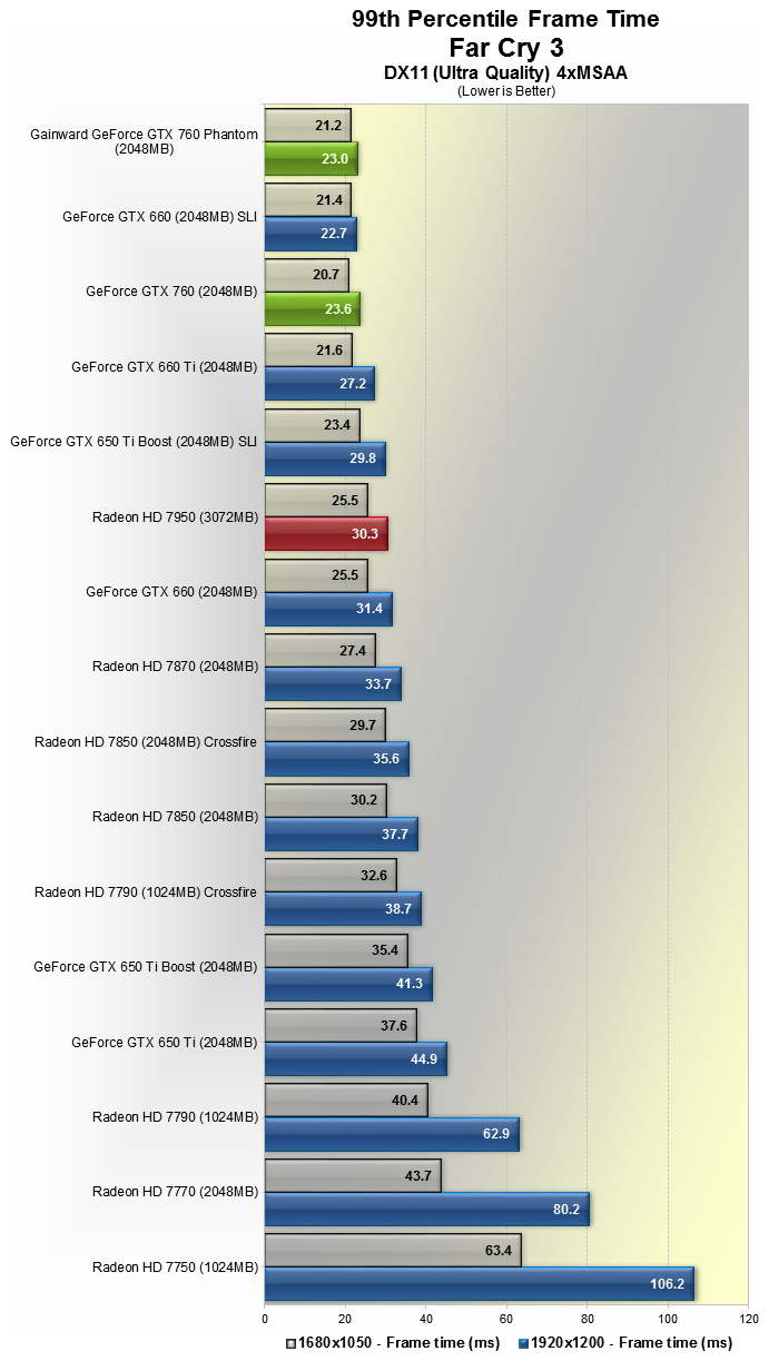 Gainward GeForce GTX 760 Phantom Review Benchmarks DiRT 3 Far