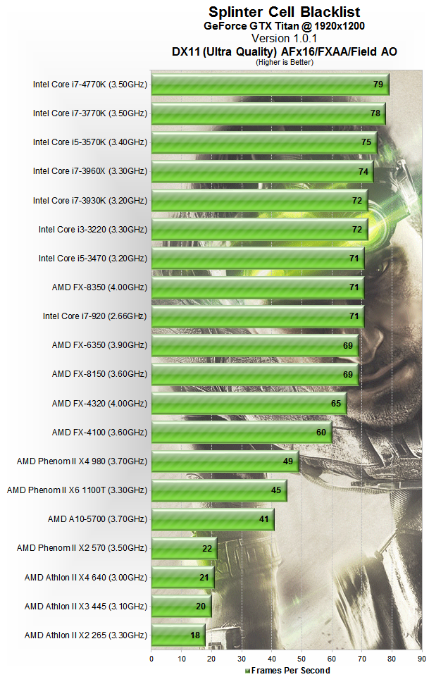 Splinter Cell: Blacklist - PC Performance Analysis