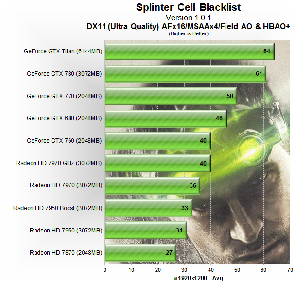 Splinter Cell: Blacklist Benchmarked - Reviews