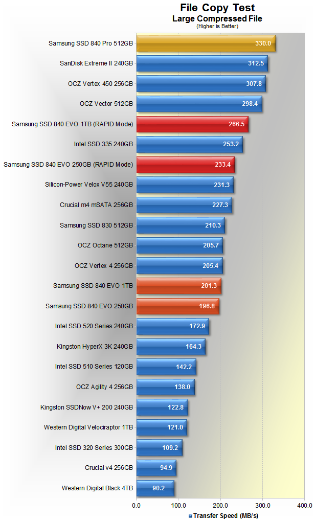 Samsung SSD 840 Evo 1TB & 250GB Review Benchmarks: File Copy Test | TechSpot