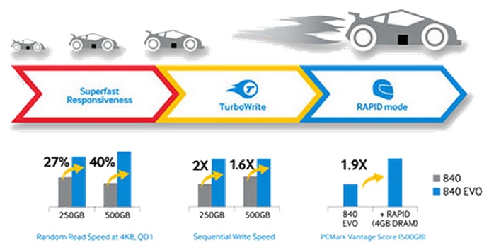 Samsung evo hotsell rapid mode