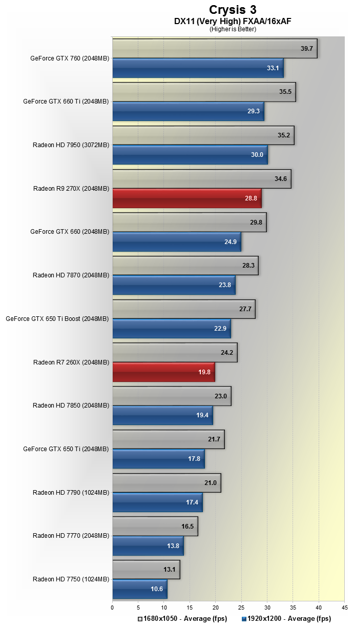 Gtx 660 сравнение. 750 Ti 4gb vs GTX. R9 270x vs. Bf v GTX 750. GTX 660 ti Бенчмарк.