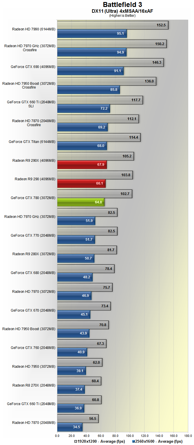 Battlefield 4 Benchmarked - Reviews