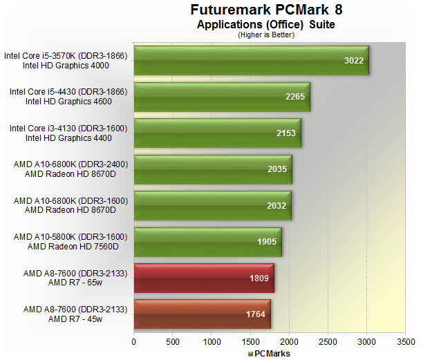 AMD процессор AMD a8 7600 fm2+ характеристики. AMD a8-3500m сравнение. AMD a8 9600 сравнение. I3 6100 vs i5 4440. Сравнение i5 и amd