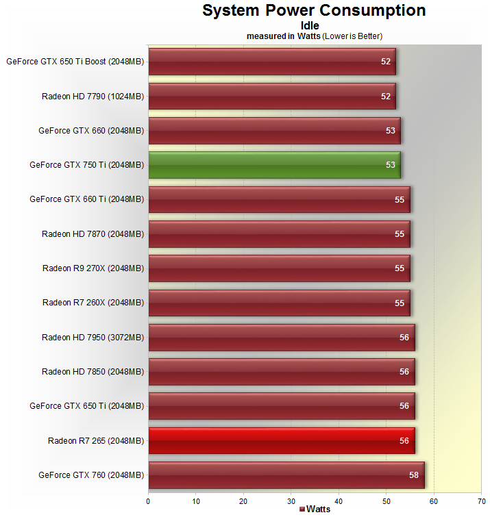 Nvidia GeForce GTX 750 Ti vs. AMD Radeon R7 265 Power
