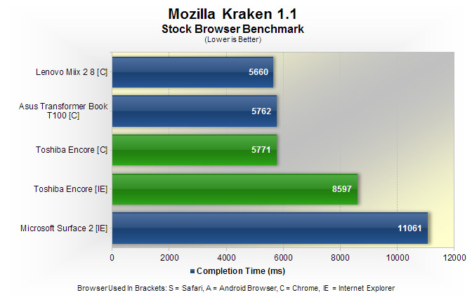 Toshiba Encore Windows 8 Tablet Review > Performance: Intel Toshiba Encore Windows 8 Tablet Review > Performance: Intel